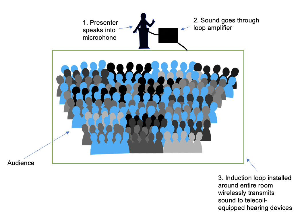 Diagram demonstrating how a hearing loop system works