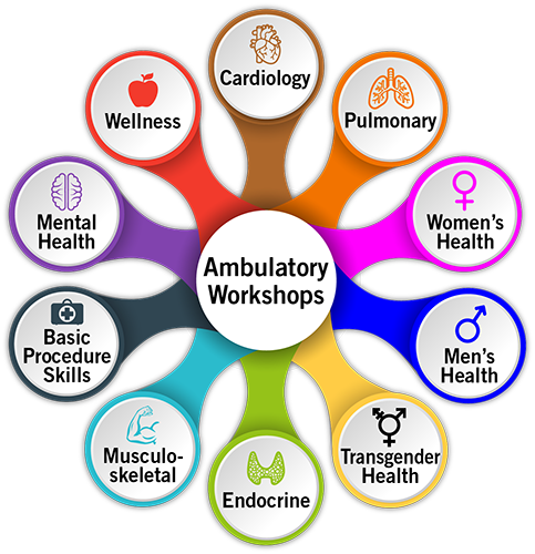 ambulatory workshops include cardiology, pulmonary, women's health, men's health, transgender health, endocrine, musculoskeletal, basic procedure skills, mental health, and wellness