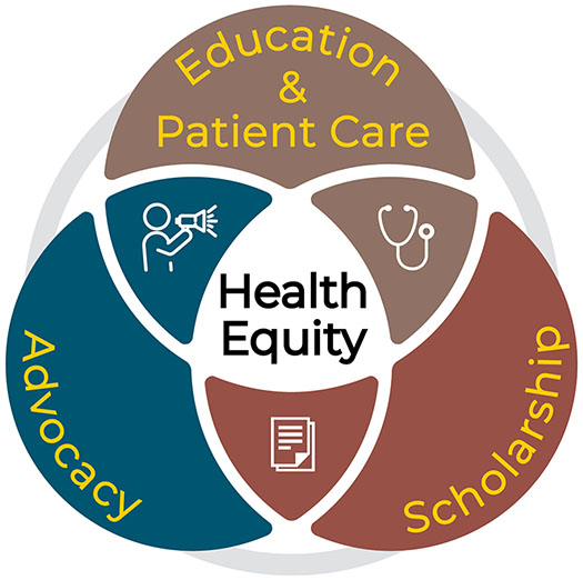 Logo depicting Health Equity branches: Education & Oatient Care, Advocacy, and Scholarship