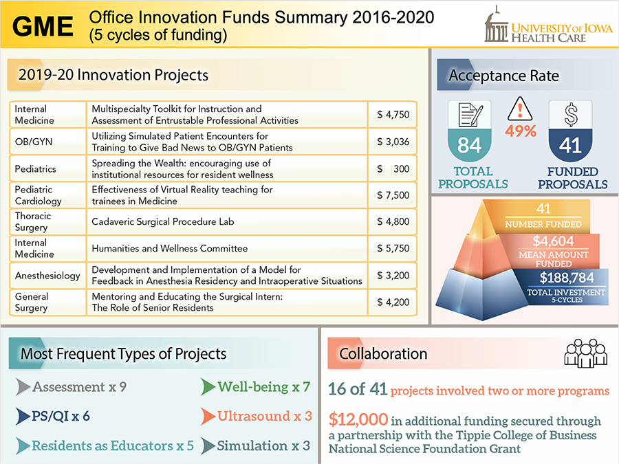 Innovations Funds Summary chart