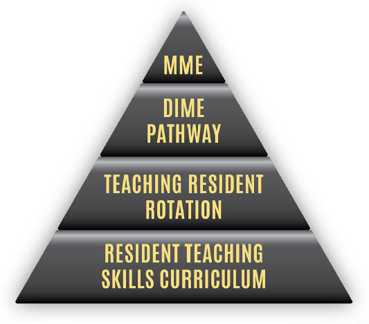 Pyramid showing heirarchy: Resident Teaching Skills to Teaching Resdient to DIME Pathway to Masters of Medical Education