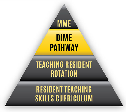 Pyramid showing heirarchy: Resident Teaching Skills to Teaching Resdient to DIME Pathway (highlighted) to Masters of Medical Education