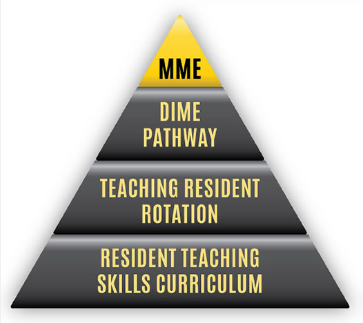 Pyramid showing heirarchy: Resident Teaching Skills to Teaching Resdient to DIME Pathway to Masters of Medical Education (highlighted)