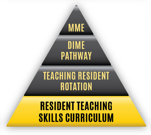 Pyramid showing heirarchy: Resident Teaching Skills (highlighted) to Teaching Resdient to DIME Pathway to Masters of Medical Education